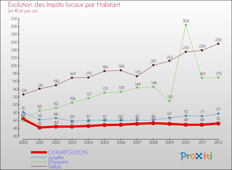 Evolution et montant des impôts locaux par Habitant pour CHAMPGUYON et les communes proches Comparaison des impôts locaux par habitant pour CHAMPGUYON et les communes voisines