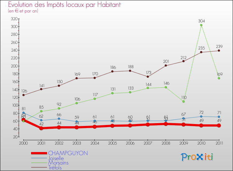 Evolution et montant des impôts locaux par Habitant pour CHAMPGUYON et les communes proches Comparaison des impôts locaux par habitant pour CHAMPGUYON et les communes voisines
