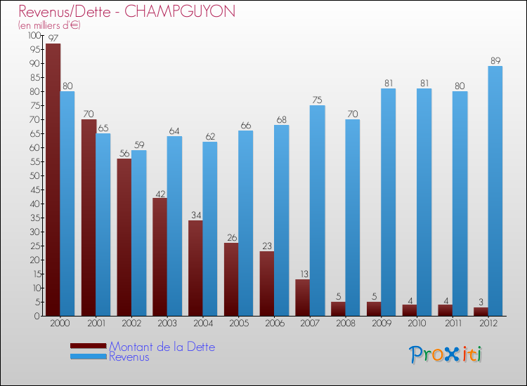 Evolution comparée de la dette et des revenus pour la commune de CHAMPGUYON de 2000 à 2012 Comparaison de la dette et des revenus pour CHAMPGUYON de 2000 à 2012