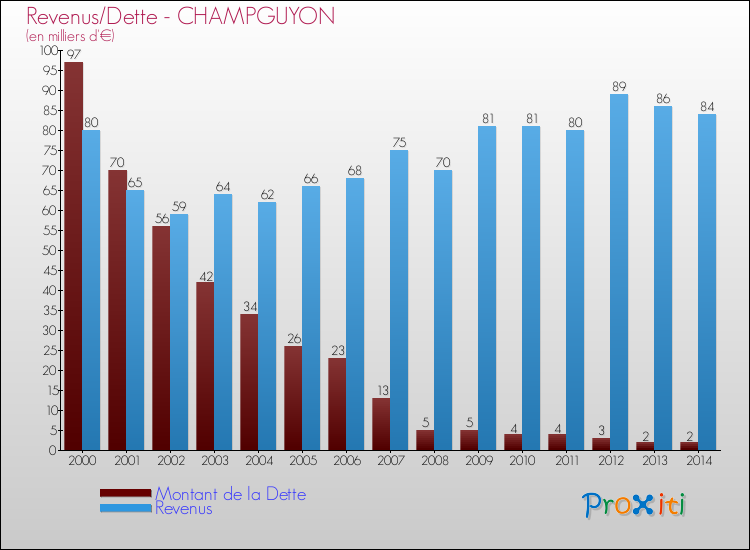 Evolution comparée de la dette et des revenus pour la commune de CHAMPGUYON de 2000 à 2014 Comparaison de la dette et des revenus pour CHAMPGUYON de 2000 à 2014