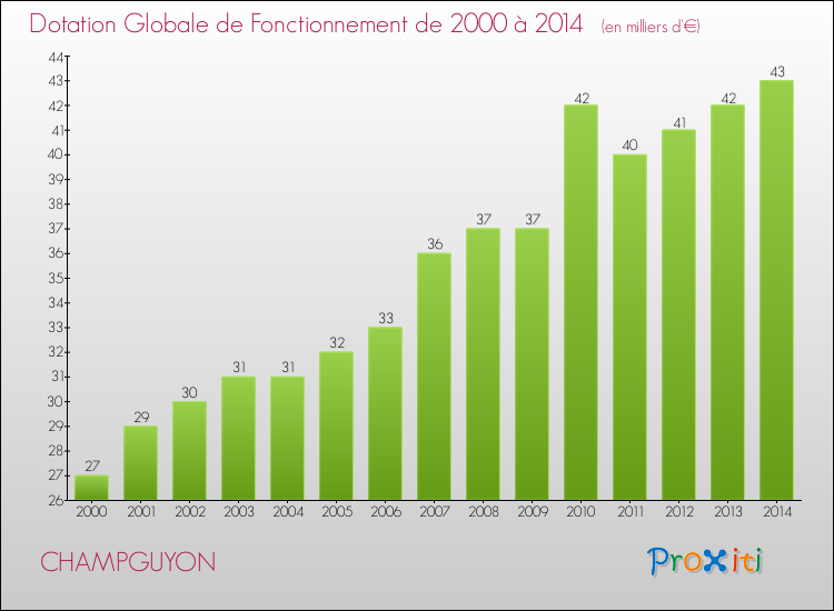 Evolution du montant de la Dotation Globale de Fonctionnement pour la commune de CHAMPGUYON de 2000 à 2014 Evolution du montant de la Dotation Globale de Fonctionnement pour CHAMPGUYON de 2000 à 2014