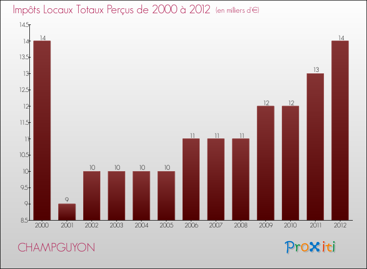 Evolution des Impôts Locaux pour la commune de CHAMPGUYON de 2000 à 2012 Evolution des Impôts Locaux pour CHAMPGUYON de 2000 à 2012