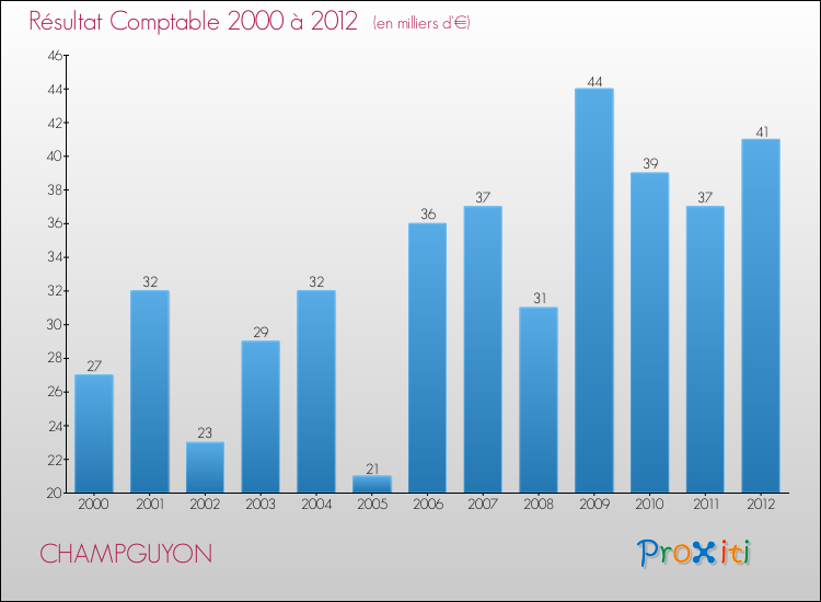 Evolution du résultat comptable pour la commune de CHAMPGUYON de 2000 à 2012 Evolution du résultat comptable pour CHAMPGUYON de 2000 à 2012