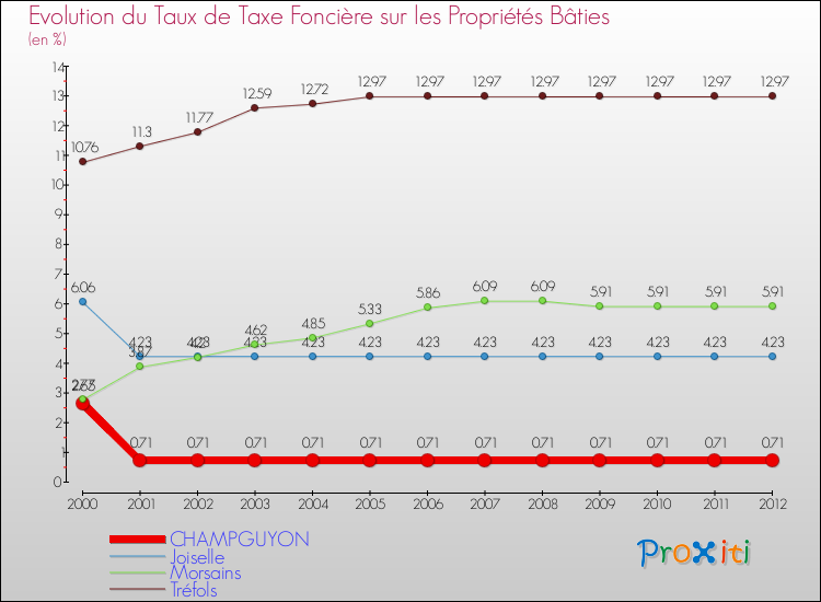 Evolution du taux de la taxe foncière sur le bati pour CHAMPGUYON et les communes proches de 2000 à 2012 Comparaison des taux de taxe foncière sur le bati pour CHAMPGUYON et les communes voisines de 2000 à 2012