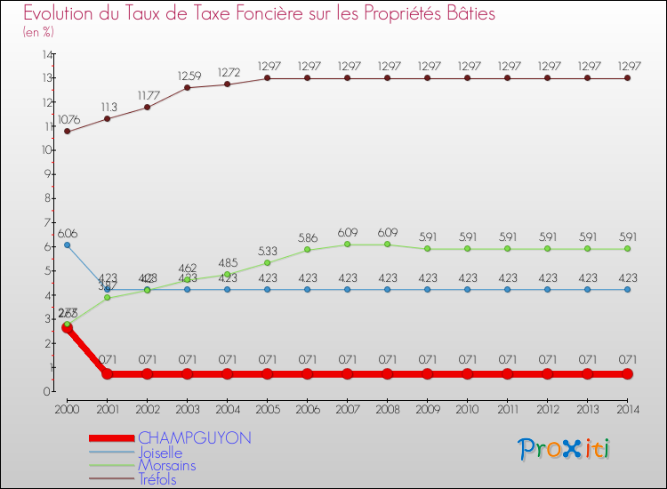 Evolution du taux de la taxe foncière sur le bati pour CHAMPGUYON et les communes proches de 2000 à 2014 Comparaison des taux de taxe foncière sur le bati pour CHAMPGUYON et les communes voisines de 2000 à 2014