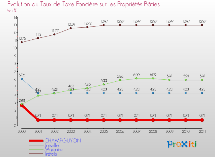 Evolution du taux de la taxe foncière sur le bati pour CHAMPGUYON et les communes proches Comparaison des taux de taxe foncière sur le bati pour CHAMPGUYON et les communes voisines
