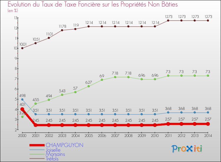 Evolution du taux de la taxe foncière sur les immeubles et terrains non batis pour CHAMPGUYON et les communes proches de 2000 à 2014 Comparaison des taux de la taxe foncière sur les immeubles et terrains non batis pour CHAMPGUYON et les communes voisines de 2000 à 2014