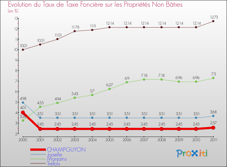 Evolution du taux de la taxe foncière sur les immeubles et terrains non batis pour CHAMPGUYON et les communes proches Comparaison des taux de la taxe foncière sur les immeubles et terrains non batis pour CHAMPGUYON et les communes voisines