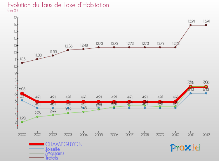 Evolution du taux de la taxe d'habitation pour CHAMPGUYON et les communes proches Comparaison des taux de la taxe d'habitation pour CHAMPGUYON et les communes voisines