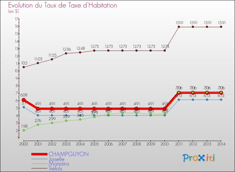 Evolution du taux de la taxe d'habitation pour CHAMPGUYON et les communes proches de 2000 à 2014 Comparaison des taux de la taxe d'habitation pour CHAMPGUYON et les communes voisines de 2000 à 2014