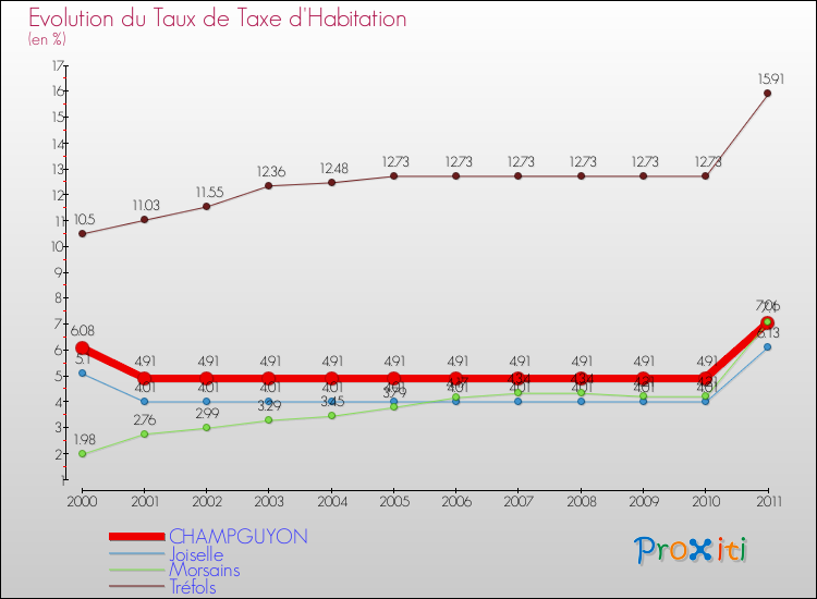 Evolution du taux de la taxe d'habitation pour CHAMPGUYON et les communes proches Comparaison des taux de la taxe d'habitation pour CHAMPGUYON et les communes voisines