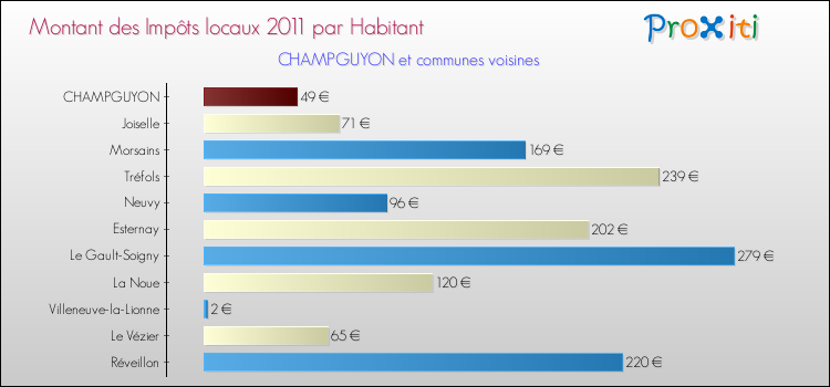 Montant des impôts locaux par Habitant pour CHAMPGUYON et les communes proches Comparaison des impôts locaux par habitant pour CHAMPGUYON et les communes voisines