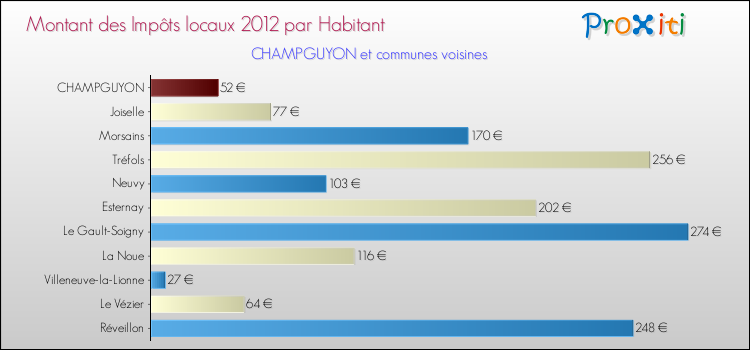 Montant des impôts locaux par Habitant pour CHAMPGUYON et les communes proches Comparaison des impôts locaux par habitant pour CHAMPGUYON et les communes voisines