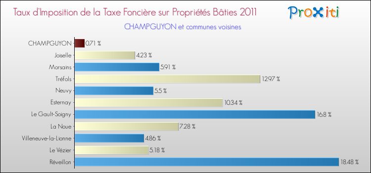 Taux d'imposition de la taxe foncière sur le bati 2011 pour CHAMPGUYON et les communes proches Comparaison des taux d'imposition de la taxe foncière sur le bati 2011 pour CHAMPGUYON et les communes voisines