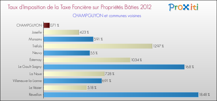 Taux d'imposition de la taxe foncière sur le bati 2012 pour CHAMPGUYON et les communes proches Comparaison des taux d'imposition de la taxe foncière sur le bati 2012 pour CHAMPGUYON et les communes voisines