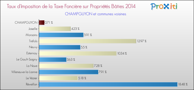 Taux d'imposition de la taxe foncière sur le bati 2014 pour CHAMPGUYON et les communes proches Comparaison des taux d'imposition de la taxe foncière sur le bati 2014 pour CHAMPGUYON et les communes voisines