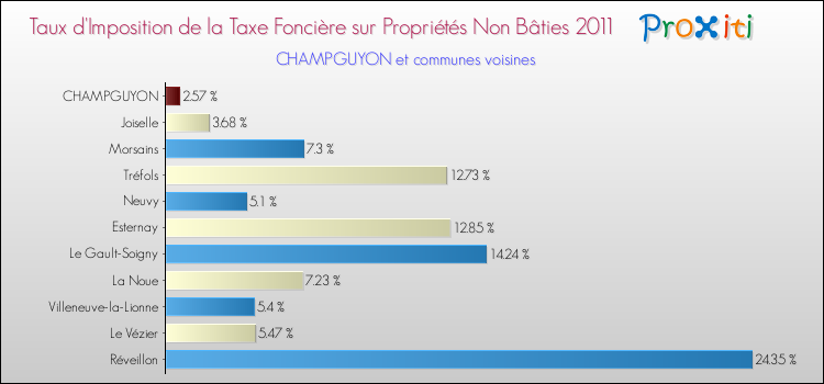 Taux d'imposition de la taxe foncière sur les immeubles et terrains non batis 2011 pour CHAMPGUYON et les communes proches Comparaison des taux d'imposition de la taxe foncière sur les immeubles et terrains non batis 2011 pour CHAMPGUYON et les communes voisines