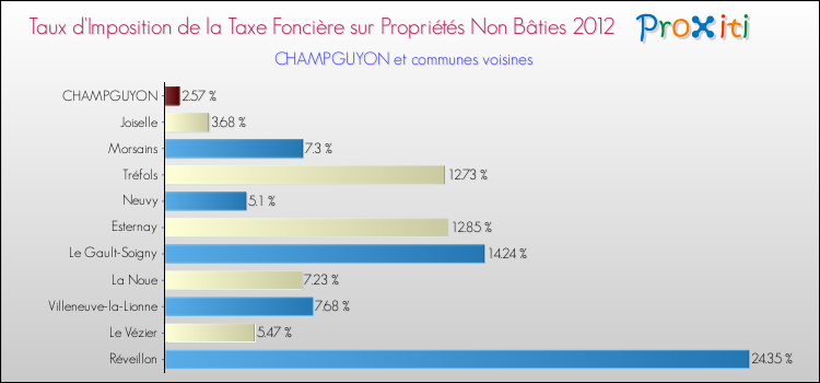 Taux d'imposition de la taxe foncière sur les immeubles et terrains non batis 2012 pour CHAMPGUYON et les communes proches Comparaison des taux d'imposition de la taxe foncière sur les immeubles et terrains non batis 2012 pour CHAMPGUYON et les communes voisines