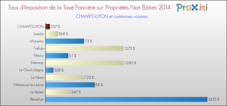 Taux d'imposition de la taxe foncière sur les immeubles et terrains non batis 2014 pour CHAMPGUYON et les communes proches Comparaison des taux d'imposition de la taxe foncière sur les immeubles et terrains non batis 2014 pour CHAMPGUYON et les communes voisines
