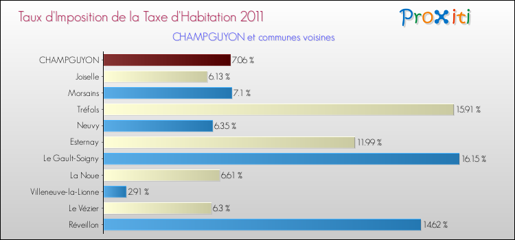Taux d'imposition de la taxe d'habitation 2011 pour CHAMPGUYON et les communes proches Comparaison des taux d'imposition de la taxe d'habitation 2011 pour CHAMPGUYON et les communes voisines