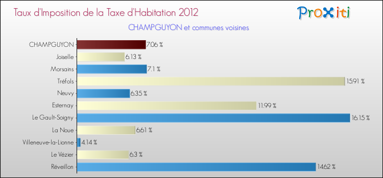 Taux d'imposition de la taxe d'habitation 2012 pour CHAMPGUYON et les communes proches Comparaison des taux d'imposition de la taxe d'habitation 2012 pour CHAMPGUYON et les communes voisines