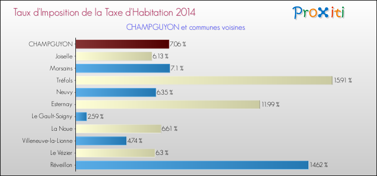 Taux d'imposition de la taxe d'habitation 2014 pour CHAMPGUYON et les communes proches Comparaison des taux d'imposition de la taxe d'habitation 2014 pour CHAMPGUYON et les communes voisines