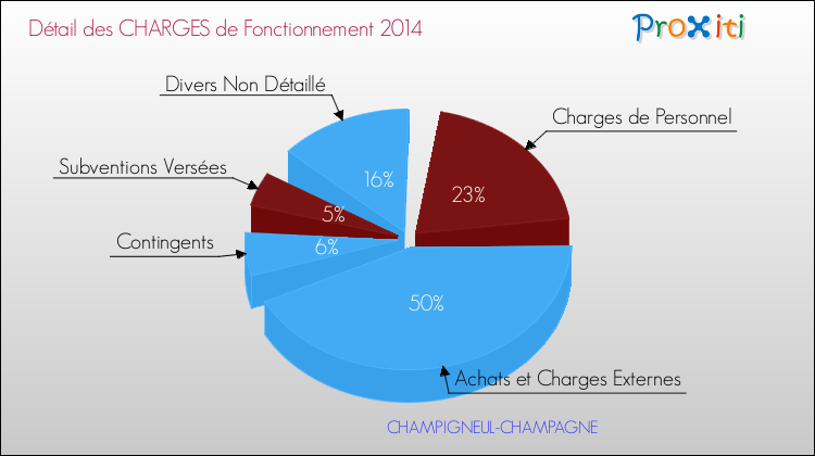 Décomposition des Charges de Fonctionnement 2014 de la commune de CHAMPIGNEUL-CHAMPAGNE Charges de Fonctionnement 2014 pour la commune de CHAMPIGNEUL-CHAMPAGNE