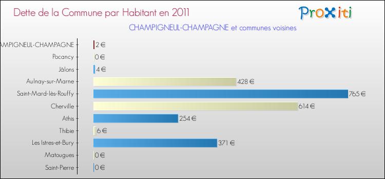 Dette par habitant de la commune en 2011 pour CHAMPIGNEUL-CHAMPAGNE et les communes proches Comparaison de la dette par habitant de la commune en 2011 pour CHAMPIGNEUL-CHAMPAGNE et les communes voisines