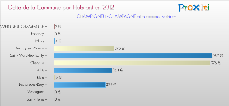 Dette par habitant de la commune en 2012 pour CHAMPIGNEUL-CHAMPAGNE et les communes proches Comparaison de la dette par habitant de la commune en 2012 pour CHAMPIGNEUL-CHAMPAGNE et les communes voisines