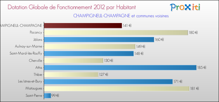 Montant des dotations globales de fonctionnement DGF par Habitant pour CHAMPIGNEUL-CHAMPAGNE et les communes proches Comparaison des des dotations globales de fonctionnement DGF par habitant pour CHAMPIGNEUL-CHAMPAGNE et les communes voisines