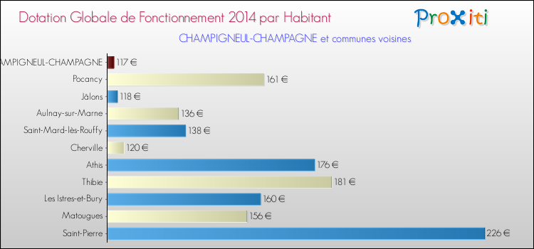 Montant des dotations globales de fonctionnement DGF par Habitant pour CHAMPIGNEUL-CHAMPAGNE et les communes proches en 2014. Comparaison des des dotations globales de fonctionnement DGF par habitant pour CHAMPIGNEUL-CHAMPAGNE et les communes voisines en 2014.