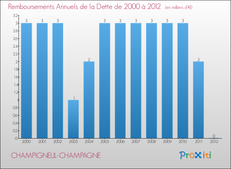 Evolution de l'annuité de la dette pour la commune de CHAMPIGNEUL-CHAMPAGNE de 2000 à 2012 Annuités de la dette pour CHAMPIGNEUL-CHAMPAGNE de 2000 à 2012