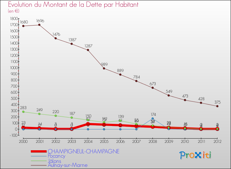 Evolution de la dette par habitant pour la commune de CHAMPIGNEUL-CHAMPAGNE et les communes proches de 2000 à 2012 Comparaison de la dette par habitant pour CHAMPIGNEUL-CHAMPAGNE et les communes voisines de 2000 à 2012