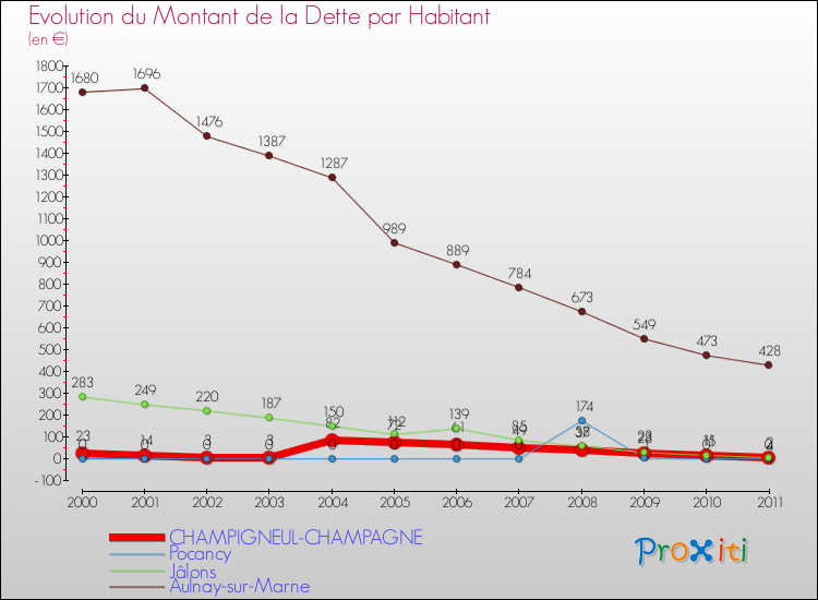 Evolution de la dette par habitant pour la commune de CHAMPIGNEUL-CHAMPAGNE et les communes proches Comparaison de la dette par habitant pour CHAMPIGNEUL-CHAMPAGNE et les communes voisines