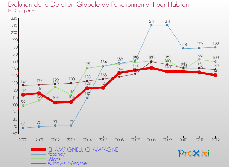 Evolution et montant de la dotation globale de fonctionnement par Habitant pour CHAMPIGNEUL-CHAMPAGNE et les communes proches Comparaison des dotations globales de fonctionnement par habitant pour CHAMPIGNEUL-CHAMPAGNE et les communes voisines