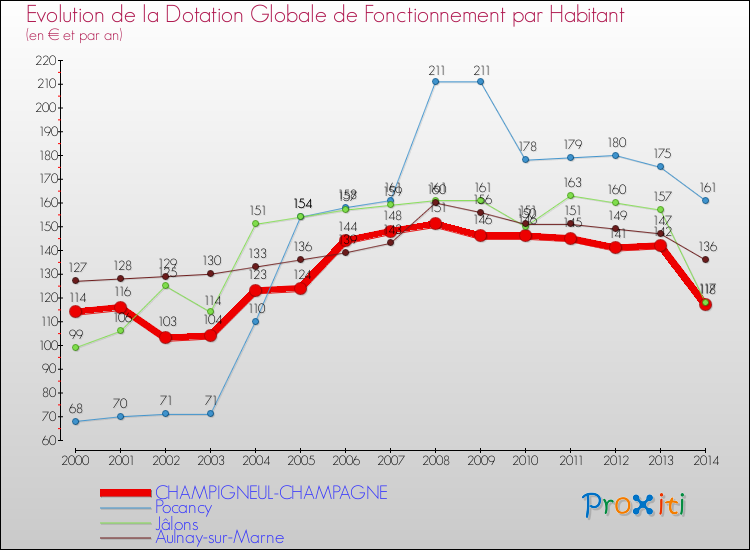 Evolution et montant de la dotation globale de fonctionnement par Habitant pour CHAMPIGNEUL-CHAMPAGNE et les communes proches de 2000 à 2014. Comparaison des dotations globales de fonctionnement par habitant pour CHAMPIGNEUL-CHAMPAGNE et les communes voisines de 2000 à 2014.