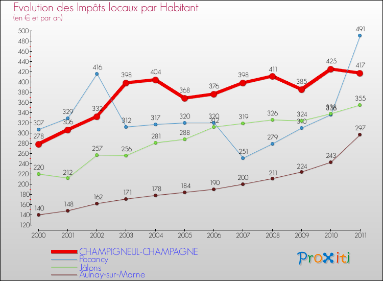Evolution et montant des impôts locaux par Habitant pour CHAMPIGNEUL-CHAMPAGNE et les communes proches Comparaison des impôts locaux par habitant pour CHAMPIGNEUL-CHAMPAGNE et les communes voisines