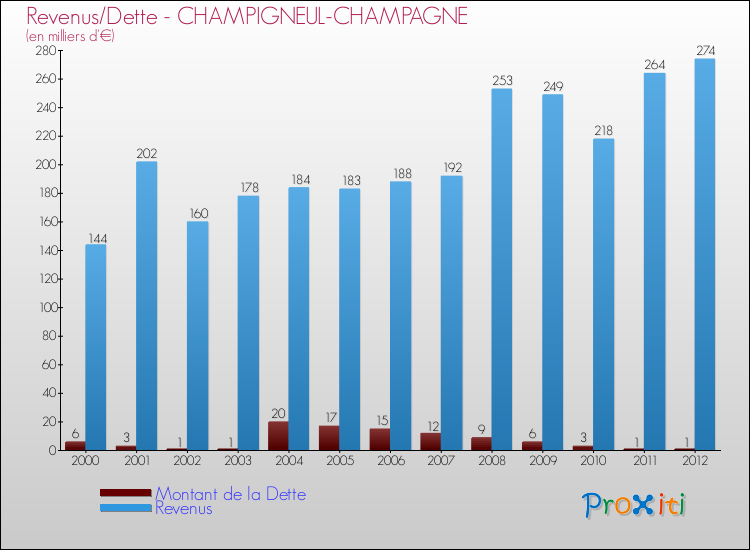 Evolution comparée de la dette et des revenus pour la commune de CHAMPIGNEUL-CHAMPAGNE de 2000 à 2012 Comparaison de la dette et des revenus pour CHAMPIGNEUL-CHAMPAGNE de 2000 à 2012