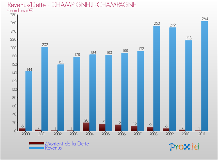 Evolution comparée de la dette et des revenus pour la commune de CHAMPIGNEUL-CHAMPAGNE de 2000 à 2011 Comparaison de la dette et des revenus pour CHAMPIGNEUL-CHAMPAGNE de 2000 à 2011