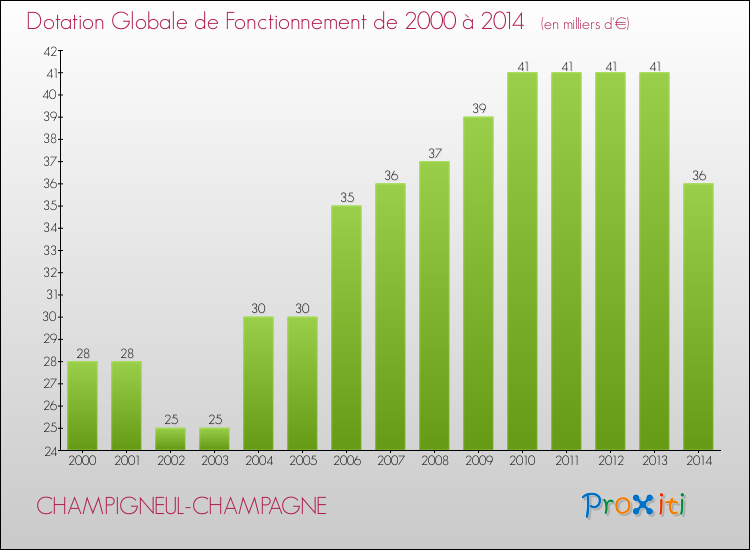 Evolution du montant de la Dotation Globale de Fonctionnement pour la commune de CHAMPIGNEUL-CHAMPAGNE de 2000 à 2014 Evolution du montant de la Dotation Globale de Fonctionnement pour CHAMPIGNEUL-CHAMPAGNE de 2000 à 2014