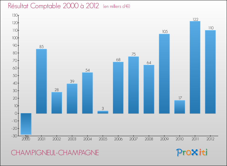 Evolution du résultat comptable pour la commune de CHAMPIGNEUL-CHAMPAGNE de 2000 à 2012 Evolution du résultat comptable pour CHAMPIGNEUL-CHAMPAGNE de 2000 à 2012