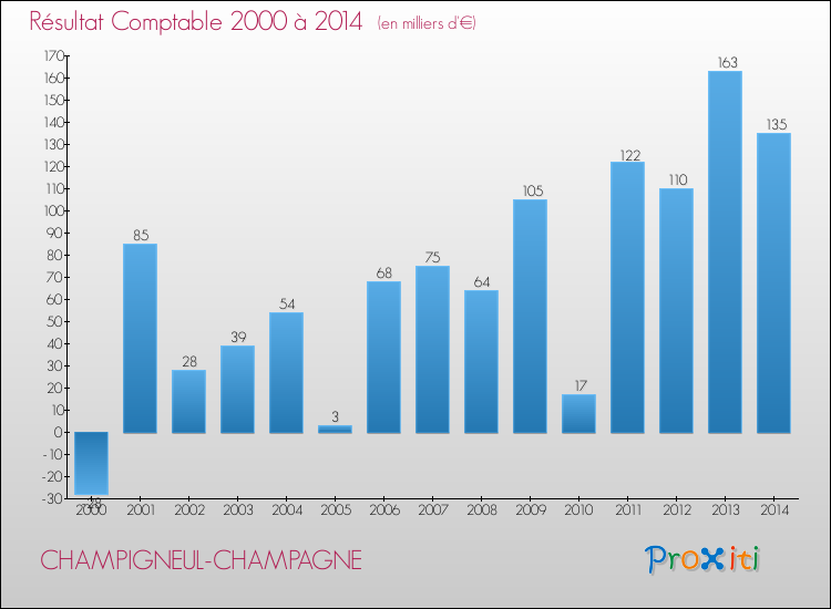 Evolution du résultat comptable pour la commune de CHAMPIGNEUL-CHAMPAGNE de 2000 à 2014 Evolution du résultat comptable pour CHAMPIGNEUL-CHAMPAGNE de 2000 à 2014