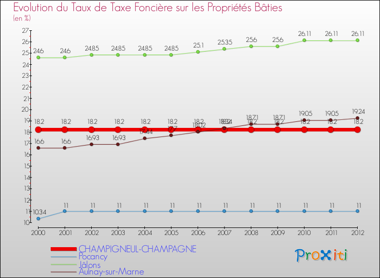 Evolution du taux de la taxe foncière sur le bati pour CHAMPIGNEUL-CHAMPAGNE et les communes proches de 2000 à 2012 Comparaison des taux de taxe foncière sur le bati pour CHAMPIGNEUL-CHAMPAGNE et les communes voisines de 2000 à 2012