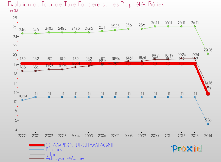 Evolution du taux de la taxe foncière sur le bati pour CHAMPIGNEUL-CHAMPAGNE et les communes proches de 2000 à 2014 Comparaison des taux de taxe foncière sur le bati pour CHAMPIGNEUL-CHAMPAGNE et les communes voisines de 2000 à 2014