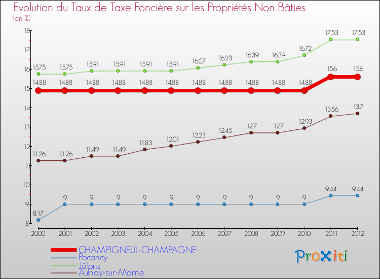 Evolution du taux de la taxe foncière sur les immeubles et terrains non batis pour CHAMPIGNEUL-CHAMPAGNE et les communes proches de 2000 à 2012 Comparaison des taux de la taxe foncière sur les immeubles et terrains non batis pour CHAMPIGNEUL-CHAMPAGNE et les communes voisines de 2000 à 2012