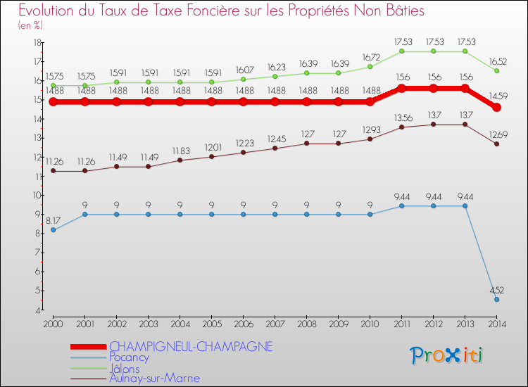 Evolution du taux de la taxe foncière sur les immeubles et terrains non batis pour CHAMPIGNEUL-CHAMPAGNE et les communes proches de 2000 à 2014 Comparaison des taux de la taxe foncière sur les immeubles et terrains non batis pour CHAMPIGNEUL-CHAMPAGNE et les communes voisines de 2000 à 2014