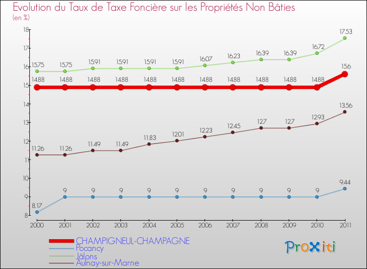 Evolution du taux de la taxe foncière sur les immeubles et terrains non batis pour CHAMPIGNEUL-CHAMPAGNE et les communes proches Comparaison des taux de la taxe foncière sur les immeubles et terrains non batis pour CHAMPIGNEUL-CHAMPAGNE et les communes voisines