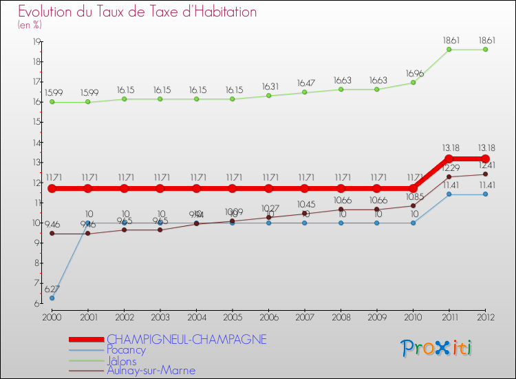 Evolution du taux de la taxe d'habitation pour CHAMPIGNEUL-CHAMPAGNE et les communes proches Comparaison des taux de la taxe d'habitation pour CHAMPIGNEUL-CHAMPAGNE et les communes voisines