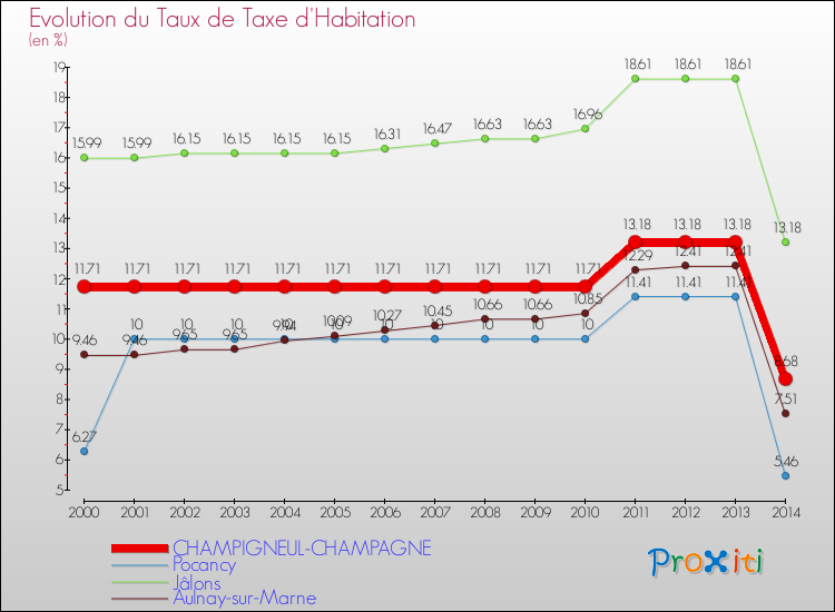 Evolution du taux de la taxe d'habitation pour CHAMPIGNEUL-CHAMPAGNE et les communes proches de 2000 à 2014 Comparaison des taux de la taxe d'habitation pour CHAMPIGNEUL-CHAMPAGNE et les communes voisines de 2000 à 2014
