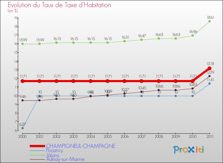 Evolution du taux de la taxe d'habitation pour CHAMPIGNEUL-CHAMPAGNE et les communes proches Comparaison des taux de la taxe d'habitation pour CHAMPIGNEUL-CHAMPAGNE et les communes voisines